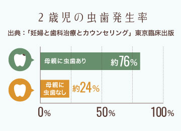 2歳児の虫歯発生率